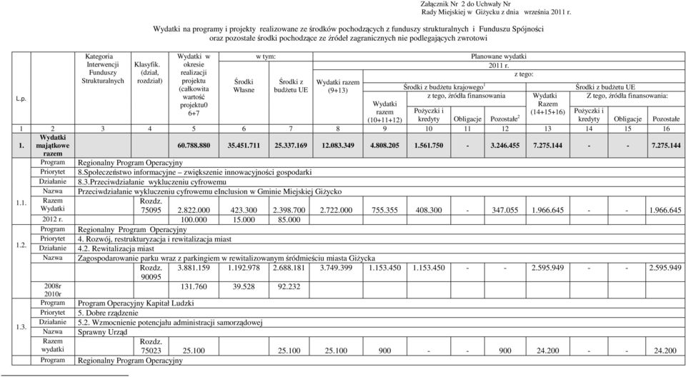 Kategoria Wydatki w w tym: Planowane wydatki Interwencji Klasyfik. okresie 2011 r. L.p.