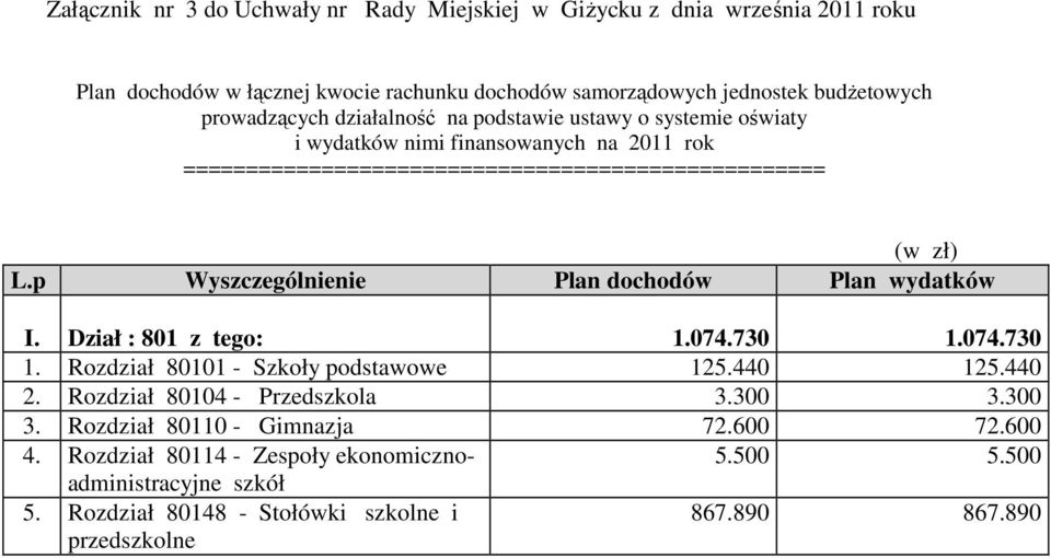 p Wyszczególnienie Plan dochodów Plan wydatków I. Dział : 801 z tego: 1.074.730 1.074.730 1. Rozdział 80101 - Szkoły podstawowe 125.440 125.440 2.