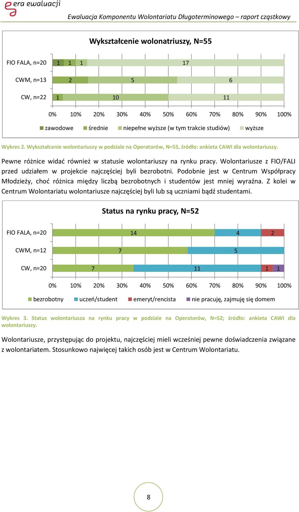 Wolontariusze z FIO/FALI przed udziałem w projekcie najczęściej byli bezrobotni. Podobnie jest w Centrum Współpracy Młodzieży, choć różnica między liczbą bezrobotnych i studentów jest mniej wyraźna.