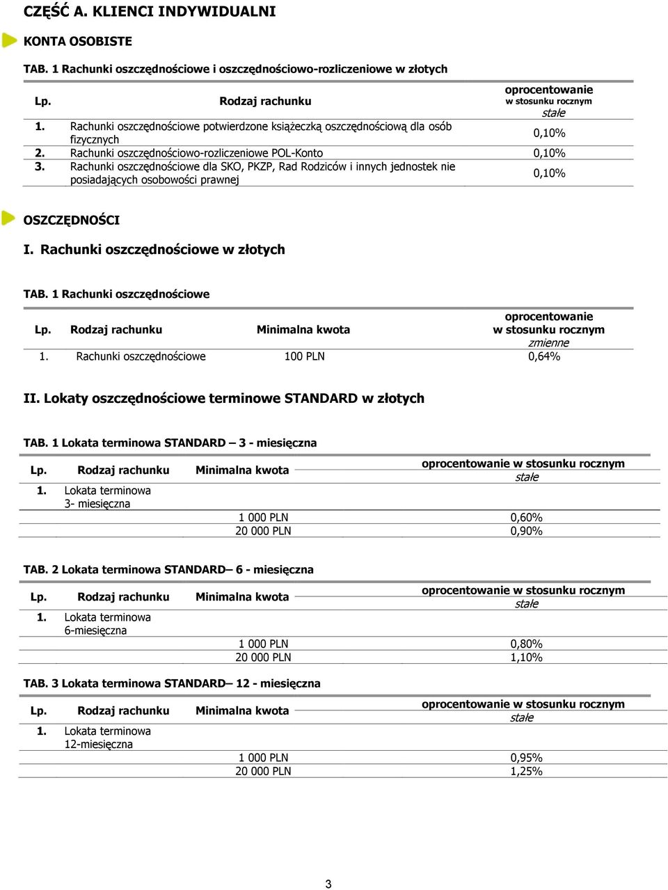 Rachunki oszczędnościowe dla SKO, PKZP, Rad Rodziców i innych jednostek nie posiadających osobowości prawnej 0,10% OSZCZĘDNOŚCI I. Rachunki oszczędnościowe w złotych TAB.