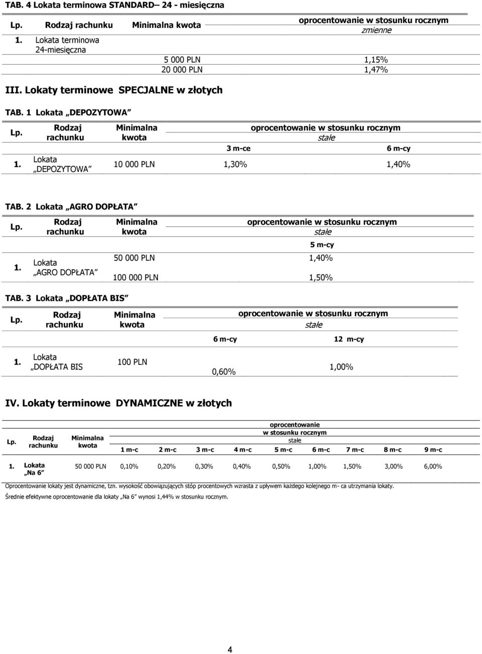 Lokata DOPŁATA BIS 100 PLN 0,60% 1,00% IV. Lokaty terminowe DYNAMICZNE w złotych 1 m-c 2 m-c 3 m-c 4 m-c 5 m-c 6 m-c 7 m-c 8 m-c 9 m-c 1.