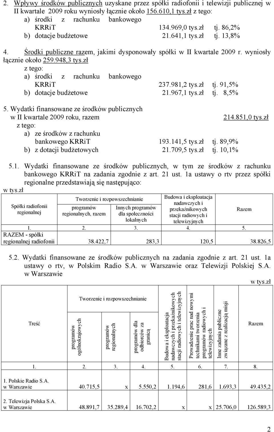 967,1 tys.zł tj. 8,5% 5. Wydatki finansowane ze środków publicznych w II kwartale 2009 roku, razem 214.851,0 tys.zł a) ze środków z rachunku bankowego KRRiT 193.141,5 tys.zł tj. 89,9% b) z dotacji budżetowych 21.