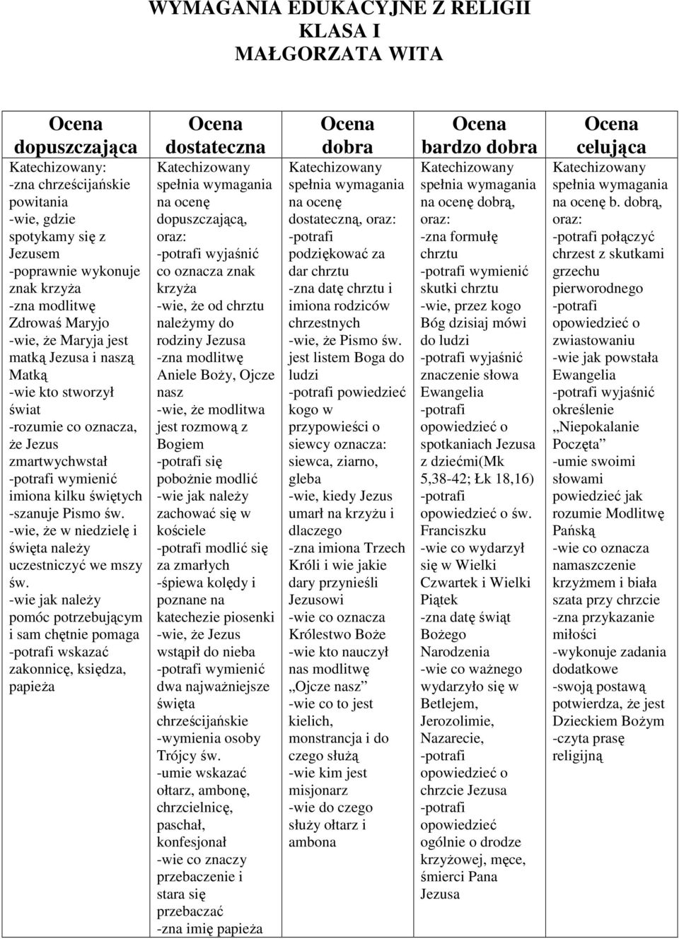 zakonnicę, księdza, papieŝa wyjaśnić co oznacza znak krzyŝa -wie, Ŝe od chrztu naleŝymy do rodziny Jezusa Aniele BoŜy, Ojcze nasz -wie, Ŝe modlitwa jest rozmową z Bogiem się poboŝnie modlić zachować