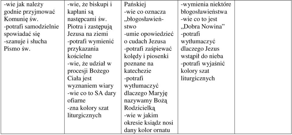 błogosławieństwo -umie opowiedzieć o cudach Jezusa zaśpiewać kolędy i piosenki poznane na katechezie dlaczego Maryję nazywamy BoŜą Rodzicielką -wie w