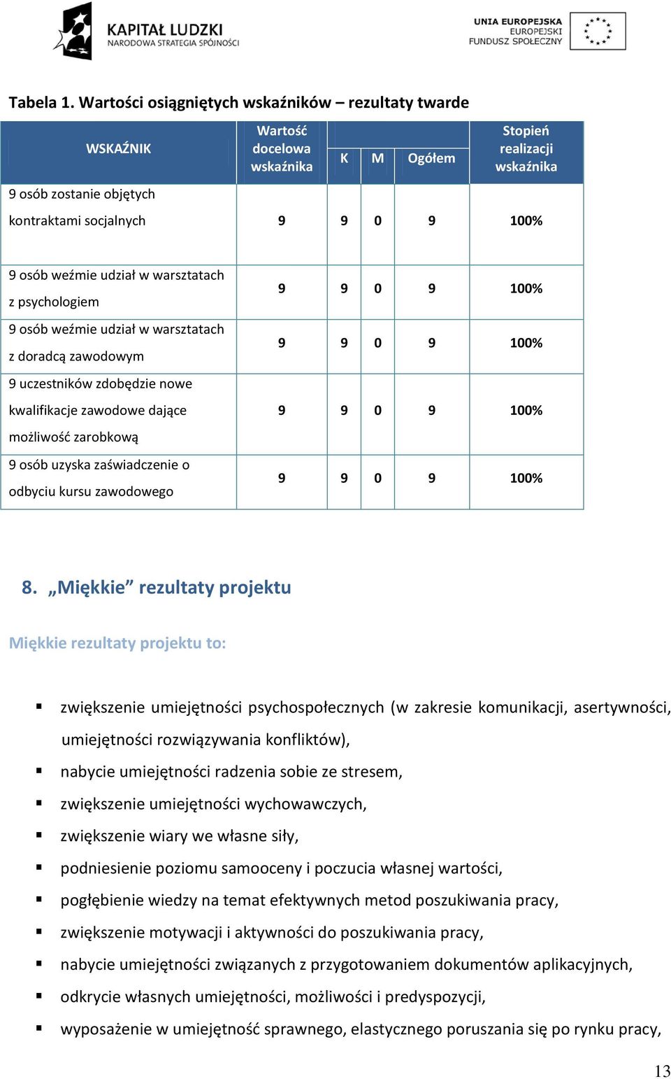 weźmie udział w warsztatach z psychologiem 9 osób weźmie udział w warsztatach z doradcą zawodowym 9 uczestników zdobędzie nowe kwalifikacje zawodowe dające możliwośd zarobkową 9 osób uzyska