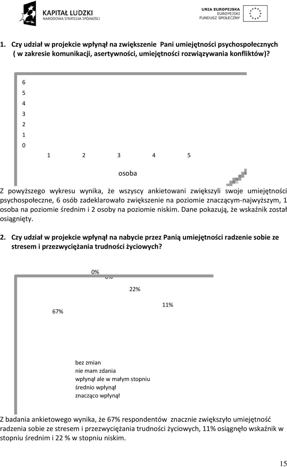 poziomie średnim i 2 osoby na poziomie niskim. Dane pokazują, że wskaźnik został osiągnięty. 2. Czy udział w projekcie wpłynął na nabycie przez Panią umiejętności radzenie sobie ze stresem i przezwyciężania trudności życiowych?