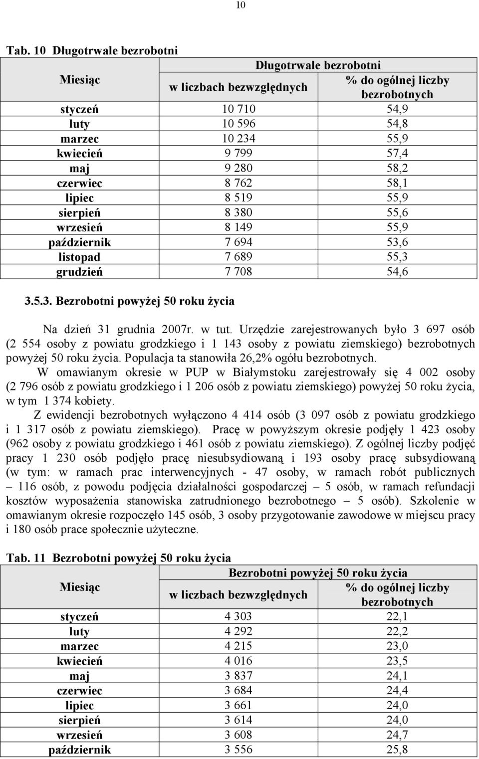 280 58,2 czerwiec 8 762 58,1 lipiec 8 519 55,9 sierpień 8 380 55,6 wrzesień 8 149 55,9 październik 7 694 53,6 listopad 7 689 55,3 grudzień 7 708 54,6 3.5.3. Bezrobotni powyŝej 50 roku Ŝycia Na dzień 31 grudnia 2007r.