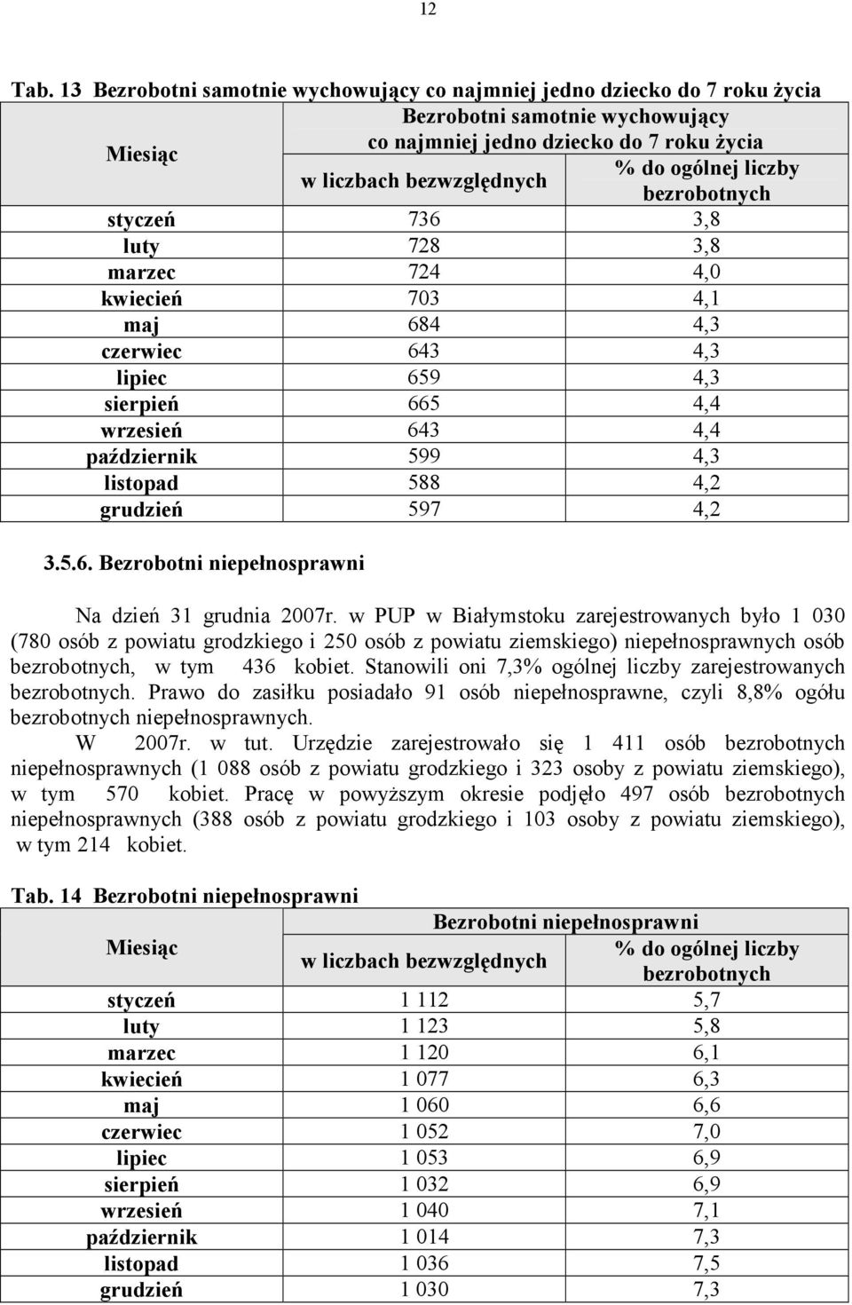 liczby bezrobotnych styczeń 736 3,8 luty 728 3,8 marzec 724 4,0 kwiecień 703 4,1 maj 684 4,3 czerwiec 643 4,3 lipiec 659 4,3 sierpień 665 4,4 wrzesień 643 4,4 październik 599 4,3 listopad 588 4,2