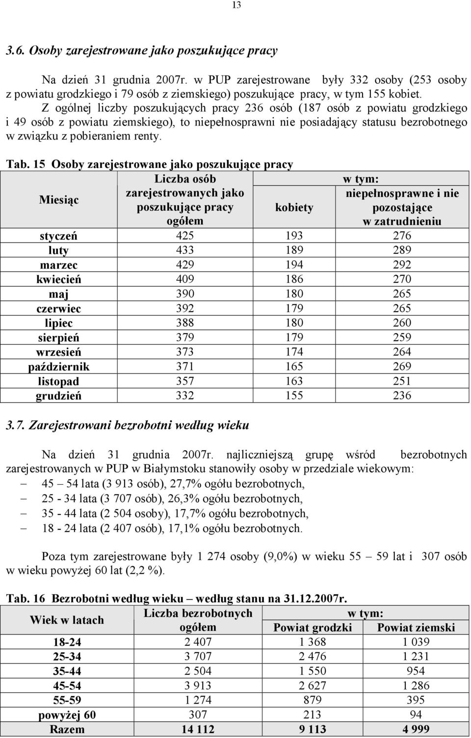 Z ogólnej liczby poszukujących pracy 236 osób (187 osób z powiatu grodzkiego i 49 osób z powiatu ziemskiego), to niepełnosprawni nie posiadający statusu bezrobotnego w związku z pobieraniem renty.