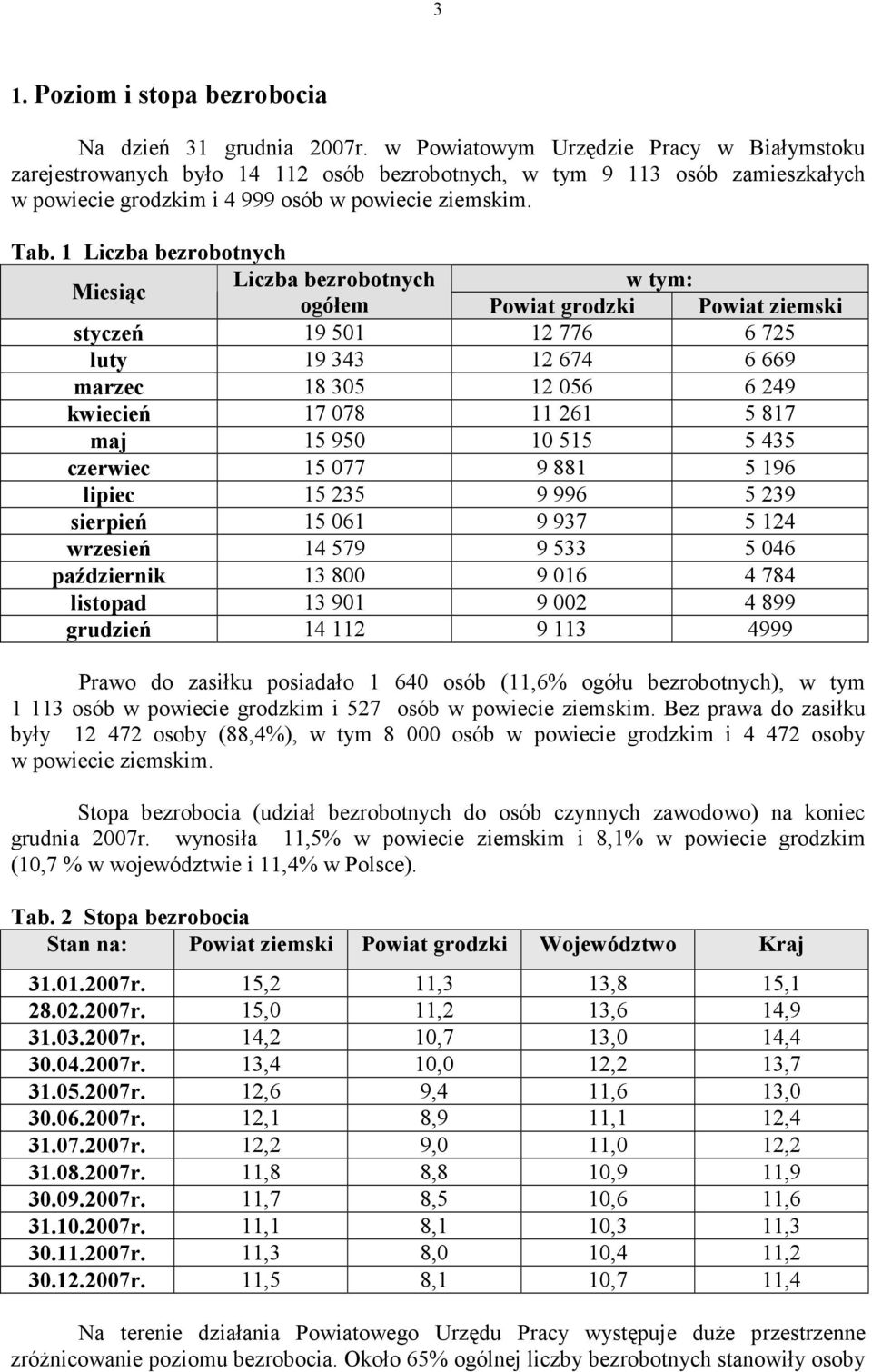 1 Liczba bezrobotnych Miesiąc Liczba bezrobotnych w tym: ogółem Powiat grodzki Powiat ziemski styczeń 19 501 12 776 6 725 luty 19 343 12 674 6 669 marzec 18 305 12 056 6 249 kwiecień 17 078 11 261 5