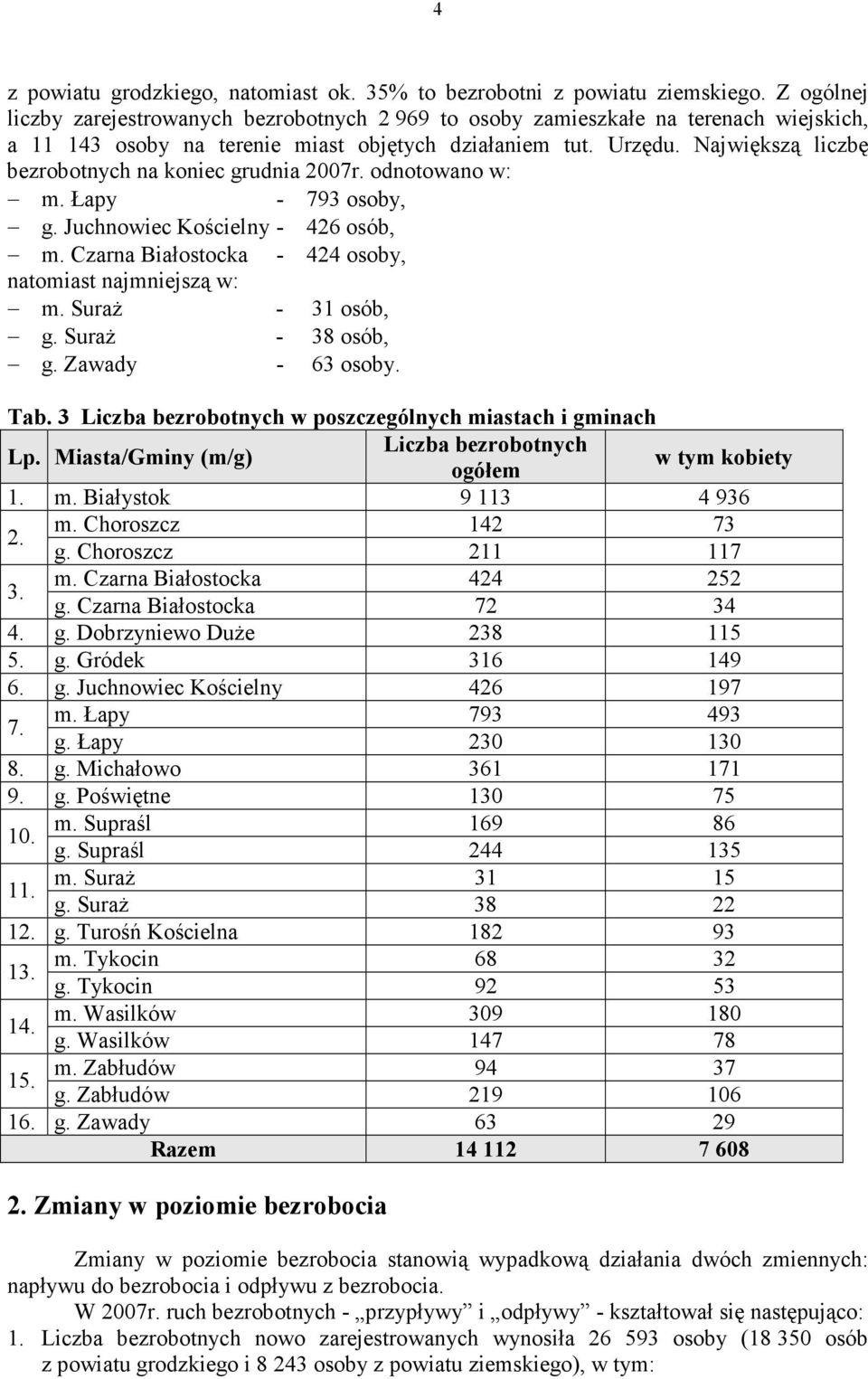Największą liczbę bezrobotnych na koniec grudnia 2007r. odnotowano w: m. Łapy - 793 osoby, g. Juchnowiec Kościelny - 426 osób, m. Czarna Białostocka - 424 osoby, natomiast najmniejszą w: m.