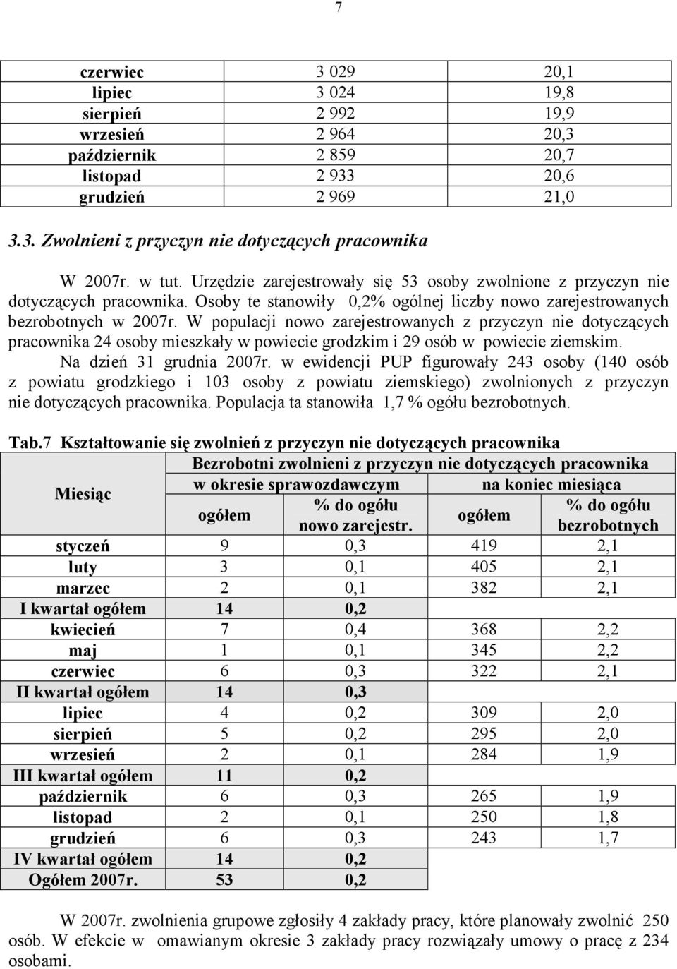 W populacji nowo zarejestrowanych z przyczyn nie dotyczących pracownika 24 osoby mieszkały w powiecie grodzkim i 29 osób w powiecie ziemskim. Na dzień 31 grudnia 2007r.