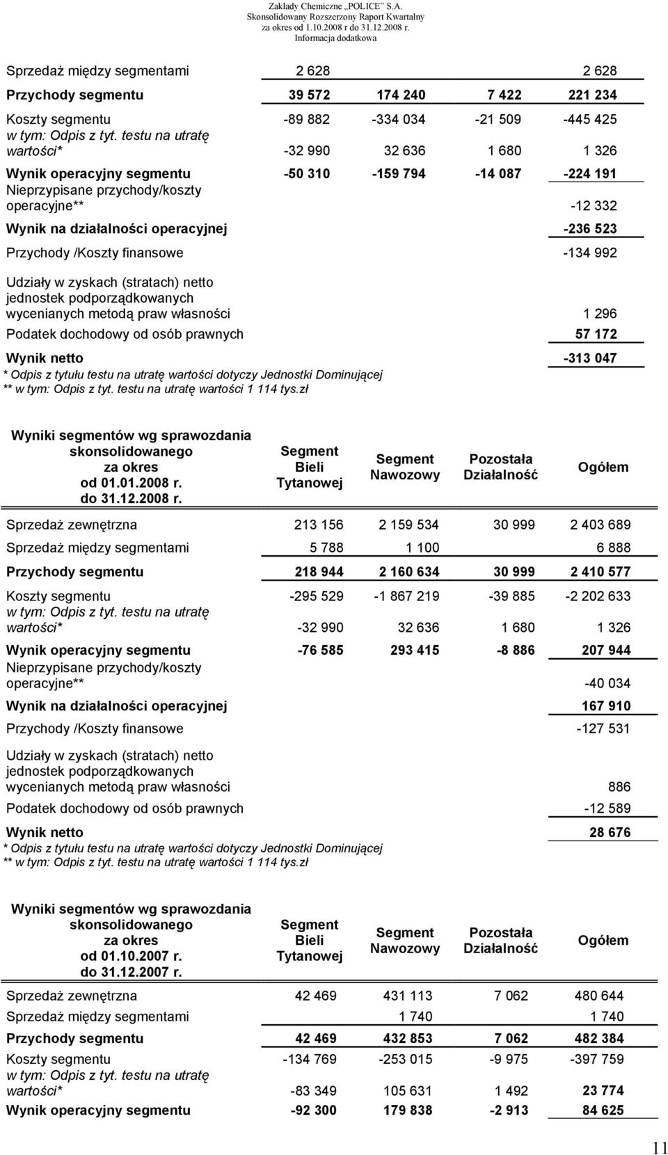 -236 523 Przychody /Koszty finansowe -134 992 Udziały w zyskach (stratach) netto jednostek podporządkowanych wycenianych metodą praw własności 1 296 Podatek dochodowy od osób prawnych 57 172 Wynik