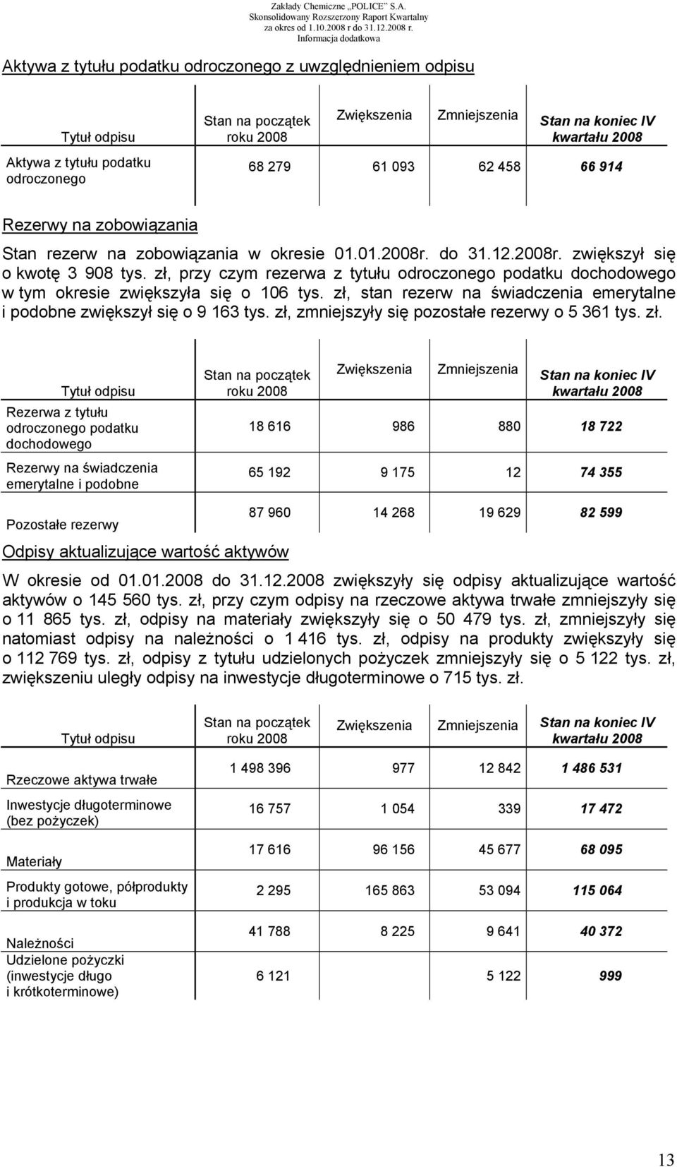 zł, przy czym rezerwa z tytułu odroczonego podatku dochodowego w tym okresie zwiększyła się o 106 tys. zł, stan rezerw na świadczenia emerytalne i podobne zwiększył się o 9 163 tys.