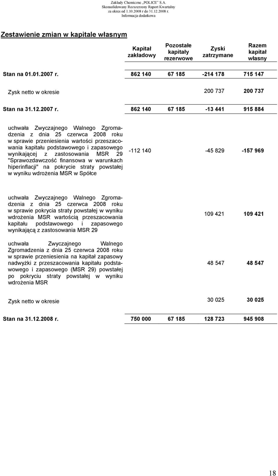 862 140 67 185-13 441 915 884 uchwała Zwyczajnego Walnego Zgromadzenia z dnia 25 czerwca 2008 roku w sprawie przeniesienia wartości przeszacowania kapitału podstawowego i zapasowego wynikającej z