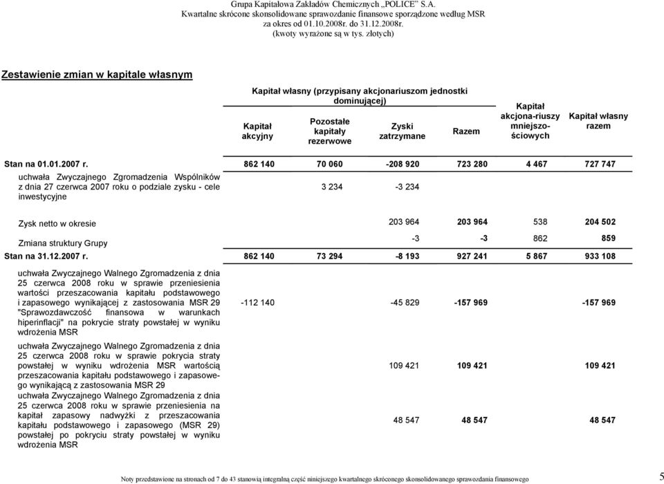 akcjona-riuszy mniejszościowych Kapitał własny razem Stan na 01.01.2007 r.