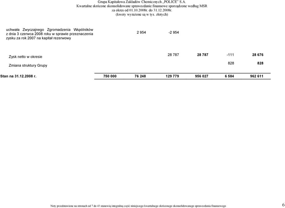 złotych) uchwała Zwyczajnego Zgromadzenia Wspólników z dnia 3 czerwca 2008 roku w sprawie przeznaczenia zysku za rok 2007 na kapitał rezerwowy 2 954-2 954 Zysk