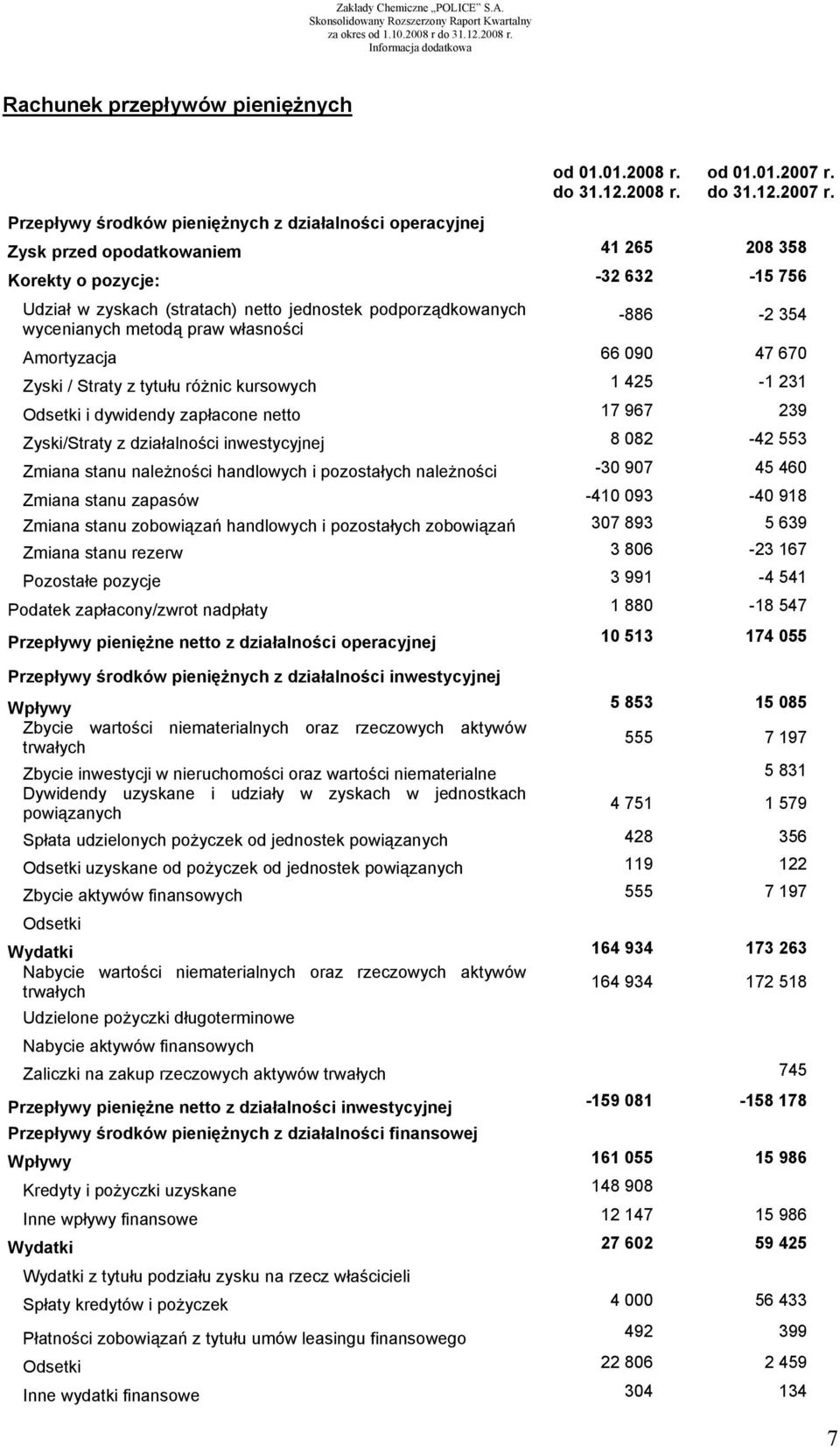 Przepływy środków pieniężnych z działalności operacyjnej Zysk przed opodatkowaniem 41 265 208 358 Korekty o pozycje: -32 632-15 756 Udział w zyskach (stratach) netto jednostek podporządkowanych