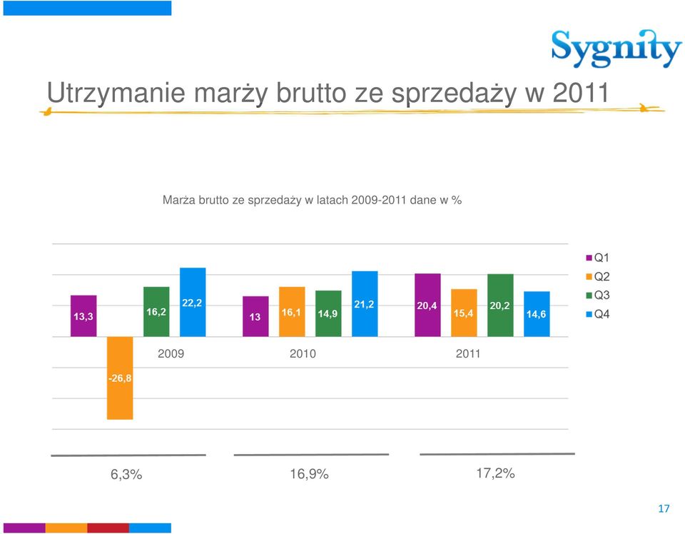 sprzedaży w latach 2009-2011