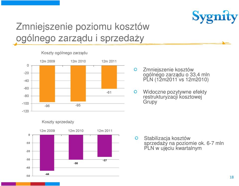 12m2010) Widoczne pozytywne efekty restrukturyzacji kosztowej Grupy