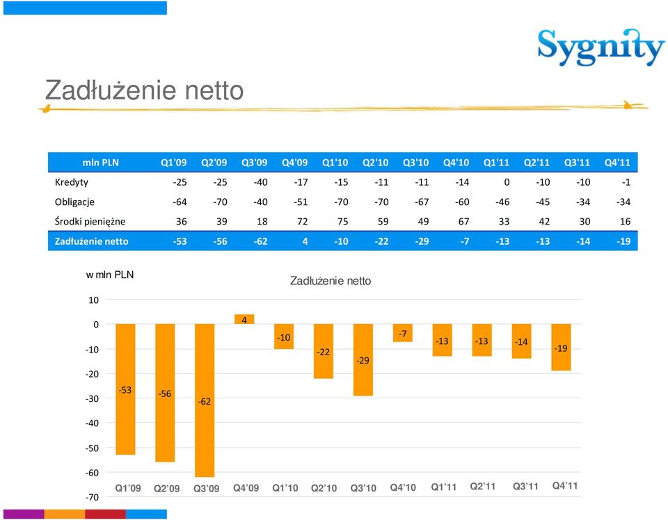 33 42 30 16 Zadłużenie netto -53-56 -62 4-10 -22-29 -7-13 -13-14 -19 w mln PLN 10 Zadłużenie netto 0-10 -20-30 -53-56