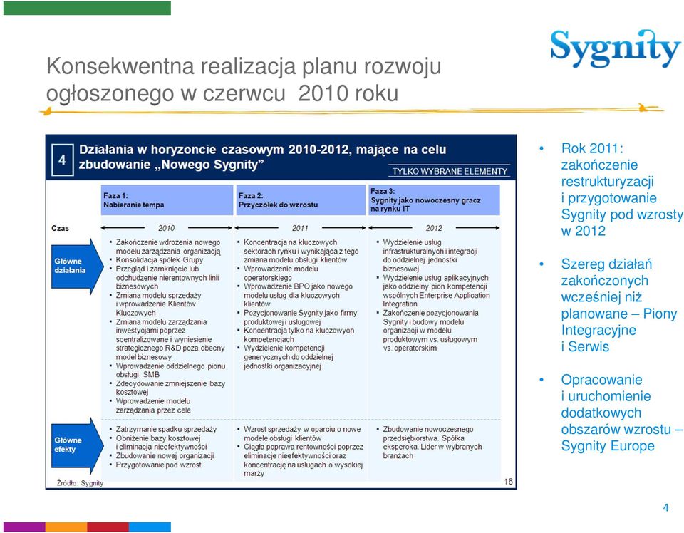 2012 Szereg działań zakończonych wcześniej niż planowane Piony Integracyjne