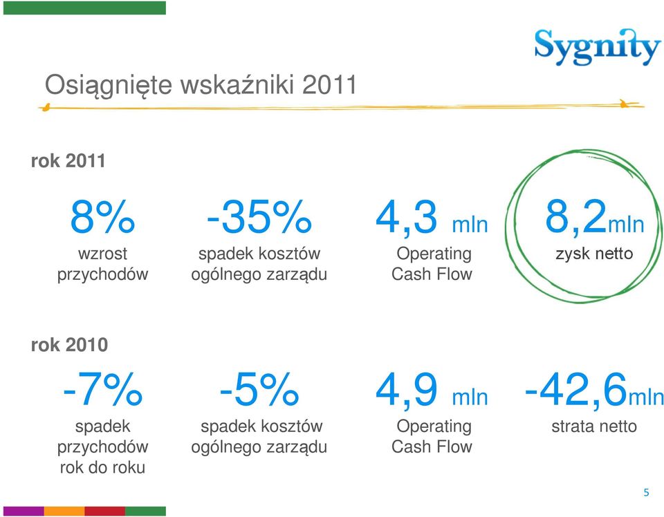 zysk netto rok 2010-7% spadek przychodów rok do roku -5% spadek