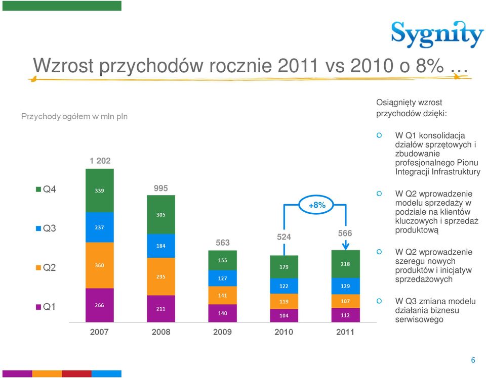 524 W Q2 wprowadzenie modelu sprzedaży w podziale na klientów kluczowych i sprzedaż produktową W Q2