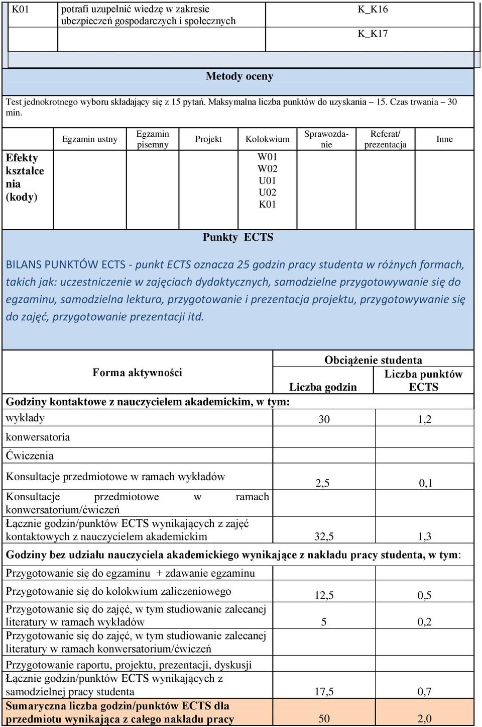 Efekty kształce nia (kody) Egzamin ustny Egzamin pisemny Projekt Kolokwium W0 U0 K01 Sprawozdanie Referat/ prezentacja Inne Punkty ECTS BILANS PUNKTÓW ECTS - punkt ECTS oznacza 5 godzin pracy