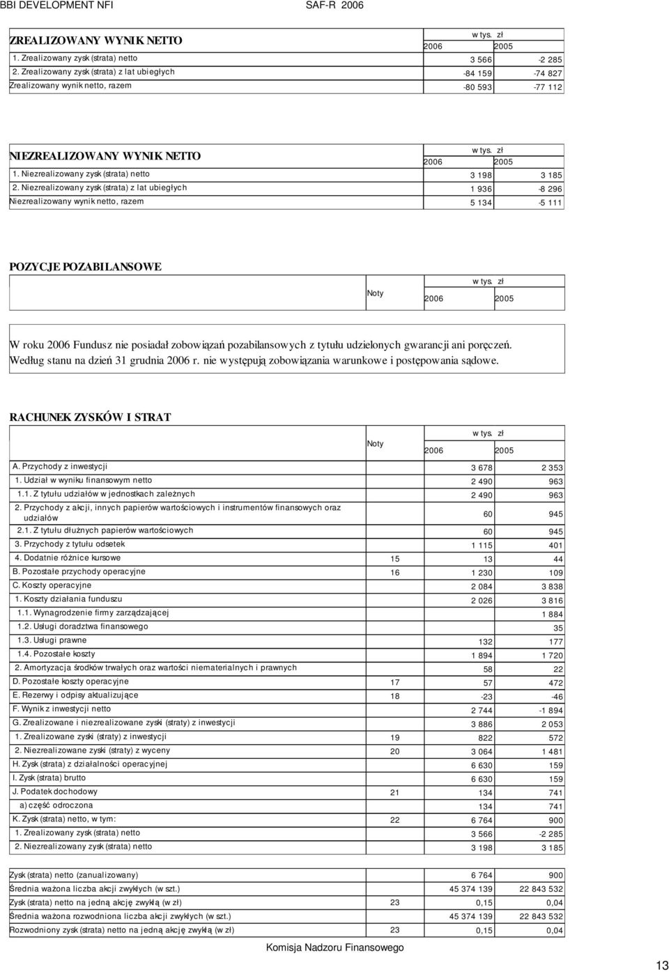 Niezrealizowany zysk (strata) z lat ubiegłych 1 936-8 296 Niezrealizowany wynik netto, razem 5 134-5 111 POZYCJE POZABILANSOWE Noty W roku 2006 Fundusz nie posiadał zobowiązań pozabilansowych z