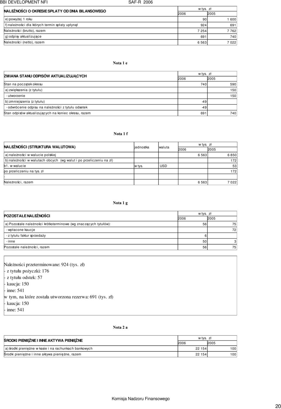 odwrócenie odpisu na należności z tytułu odsetek -49 Stan odpisów aktualizujących na koniec okresu, razem 691 740 NALEŻNOŚCI (STRUKTURA WALUTOWA) jednostka waluta a) należności w walucie polskiej 6