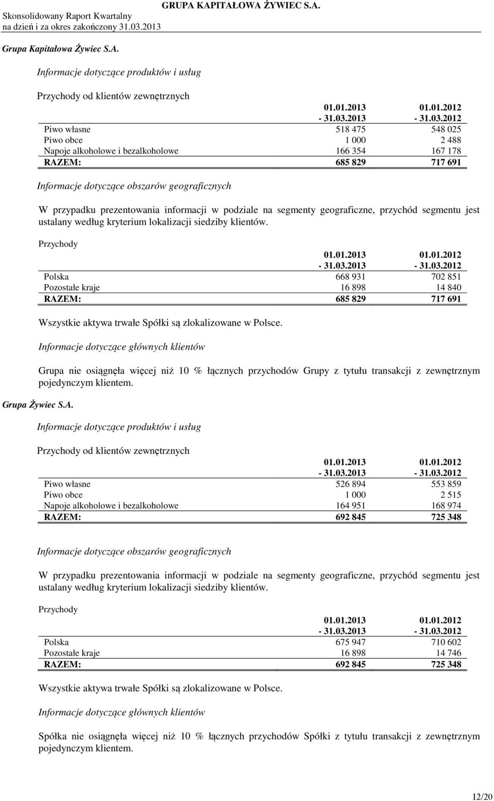 2012 Piwo własne 518 475 548 025 Piwo obce 1 000 2 488 Napoje alkoholowe i bezalkoholowe 166 354 167 178 RAZEM: 685 829 717 691 Informacje dotyczące obszarów geograficznych W przypadku prezentowania