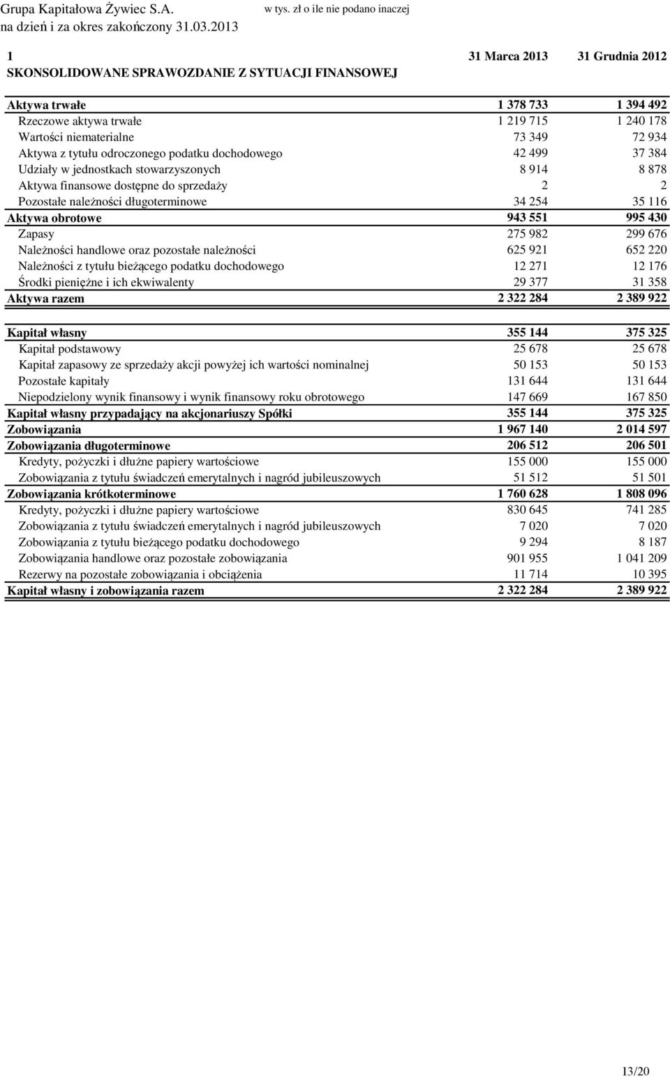 niematerialne 73 349 72 934 Aktywa z tytułu odroczonego podatku dochodowego 42 499 37 384 Udziały w jednostkach stowarzyszonych 8 914 8 878 Aktywa finansowe dostępne do sprzedaży 2 2 Pozostałe