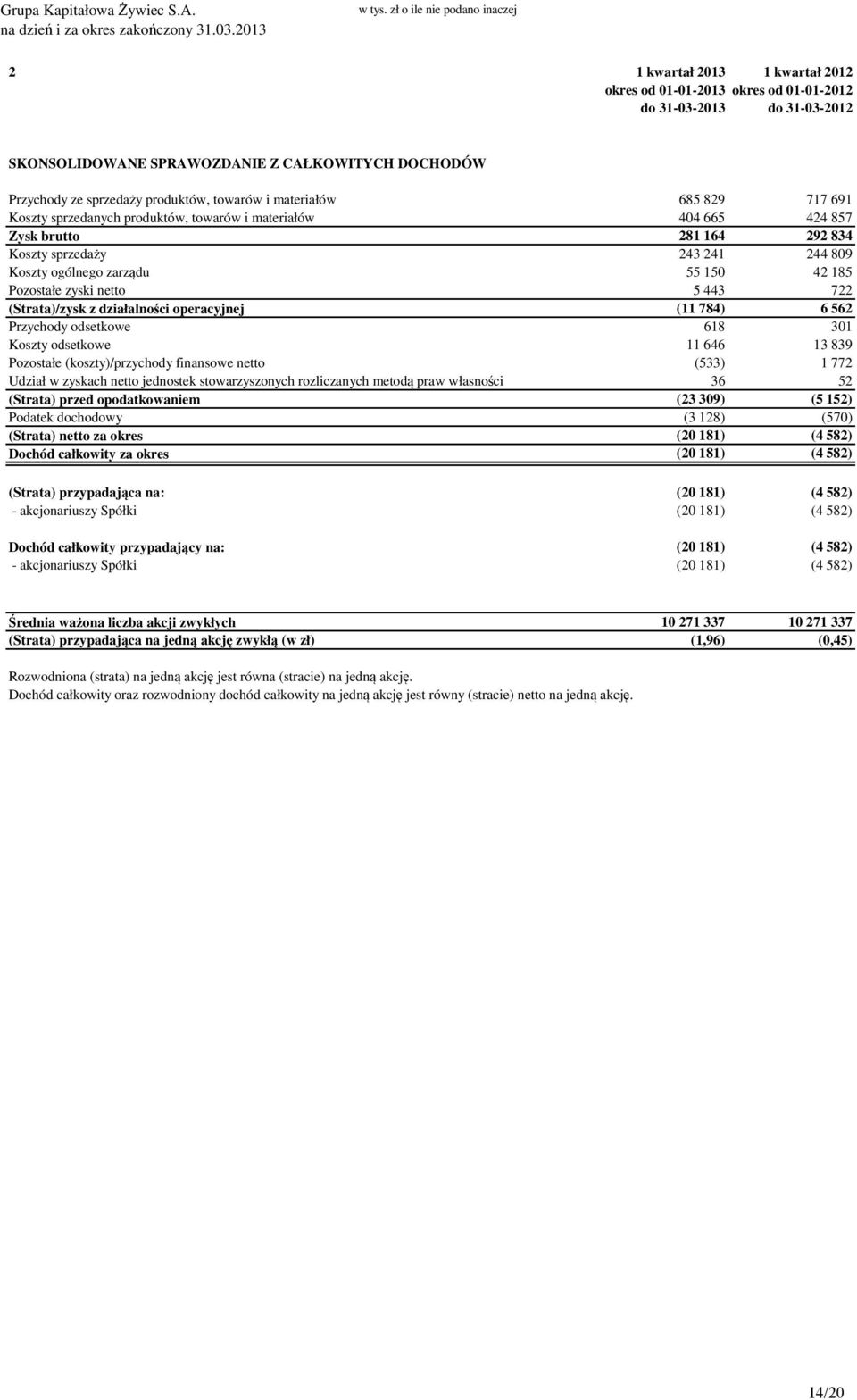 sprzedaży produktów, towarów i materiałów 685 829 717 691 Koszty sprzedanych produktów, towarów i materiałów 404 665 424 857 Zysk brutto 281 164 292 834 Koszty sprzedaży 243 241 244 809 Koszty