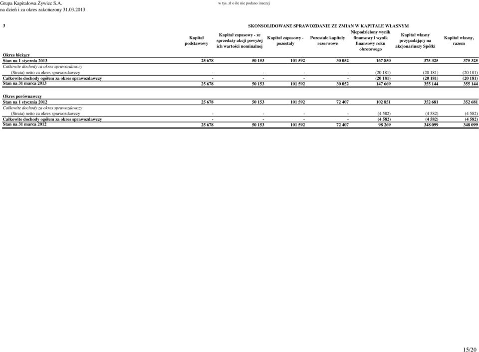 Kapitał zapasowy - pozostały Pozostałe kapitały rezerwowe finansowy i wynik finansowy roku obrotowego Kapitał własny przypadający na akcjonariuszy Spółki Kapitał własny, razem Okres bieżący Stan na 1