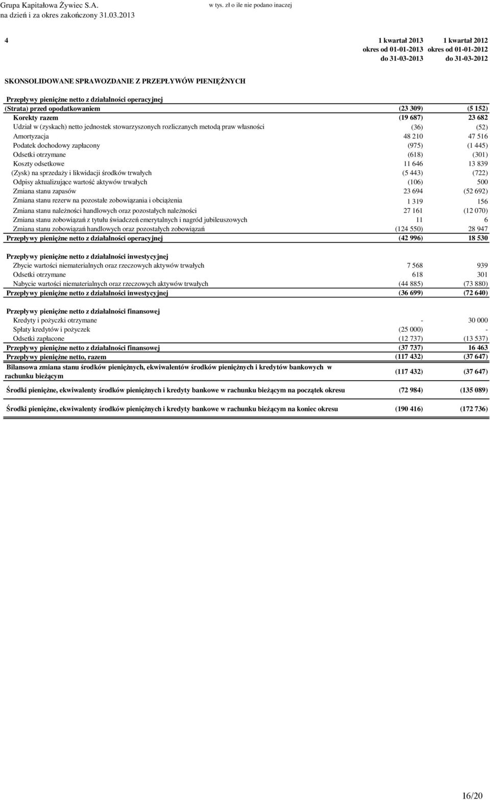 pieniężne netto z działalności operacyjnej (Strata) przed opodatkowaniem (23 309) (5 152) Korekty razem (19 687) 23 682 Udział w (zyskach) netto jednostek stowarzyszonych rozliczanych metodą praw