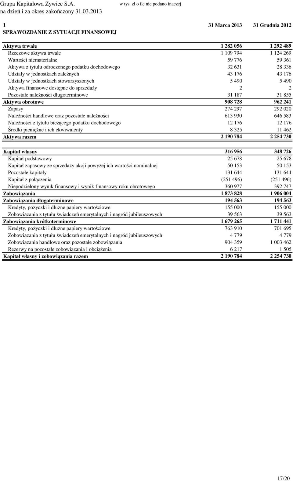 776 59 361 Aktywa z tytułu odroczonego podatku dochodowego 32 631 28 336 Udziały w jednostkach zależnych 43 176 43 176 Udziały w jednostkach stowarzyszonych 5 490 5 490 Aktywa finansowe dostępne do