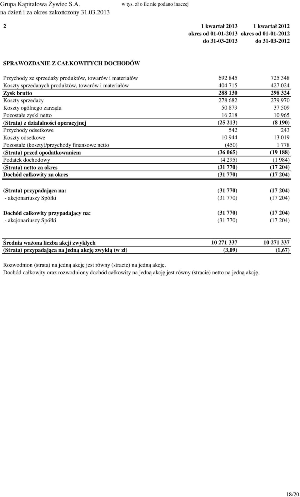 towarów i materiałów 692 845 725 348 Koszty sprzedanych produktów, towarów i materiałów 404 715 427 024 Zysk brutto 288 130 298 324 Koszty sprzedaży 278 682 279 970 Koszty ogólnego zarządu 50 879 37