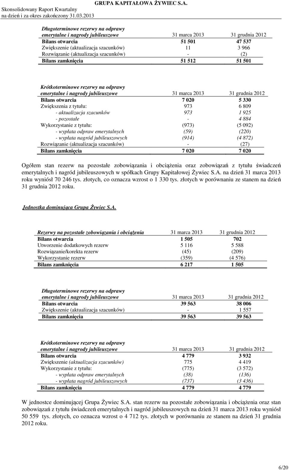 020 5 330 Zwiększenia z tytułu: 973 6 809 - aktualizacja szacunków 973 1 925 - pozostałe - 4 884 Wykorzystanie z tytułu: (973) (5 092) - wypłata odpraw emerytalnych (59) (220) - wypłata nagród