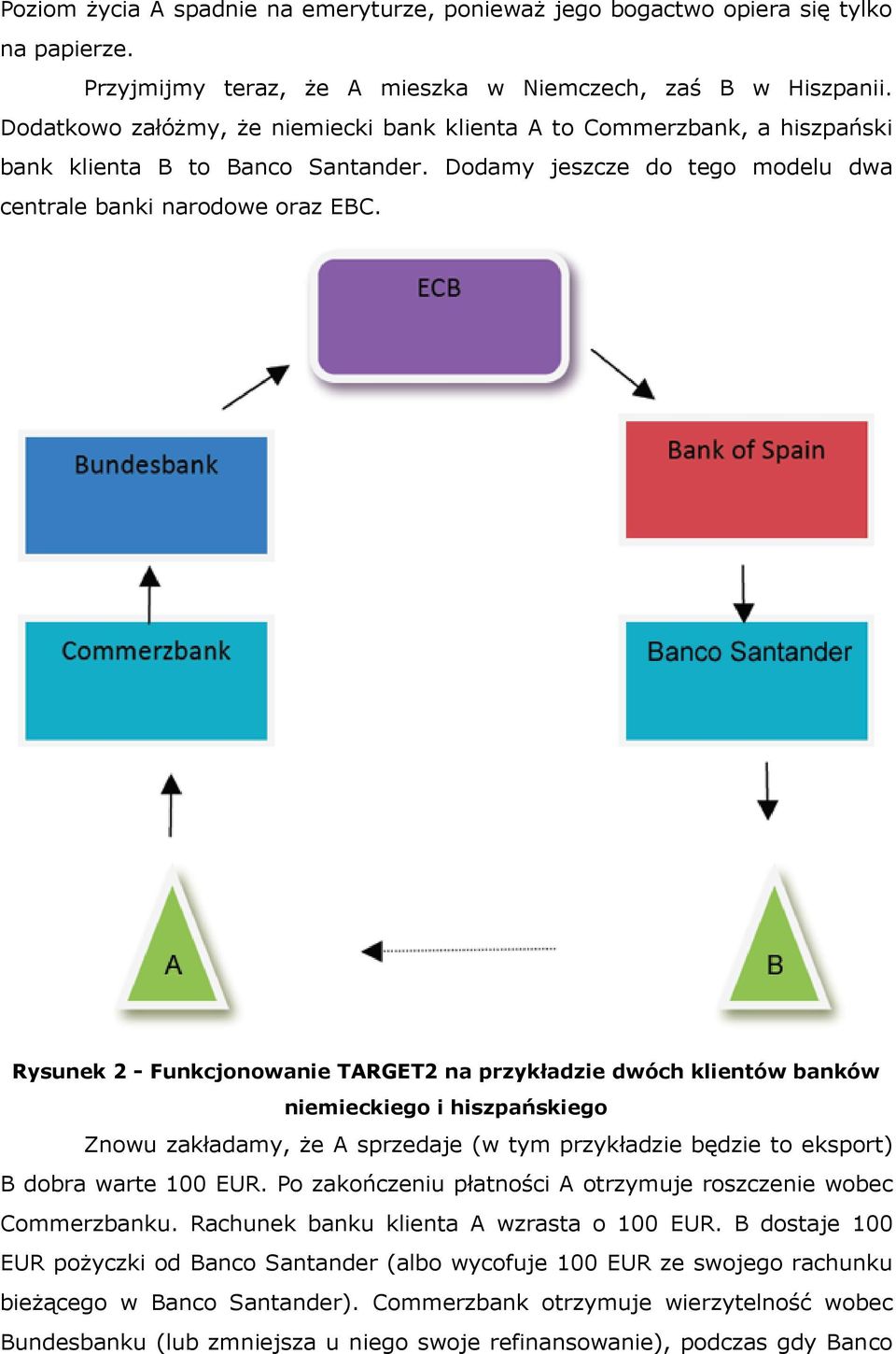 Rysunek 2 - Funkcjonowanie TARGET2 na przykładzie dwóch klientów banków niemieckiego i hiszpańskiego Znowu zakładamy, że A sprzedaje (w tym przykładzie będzie to eksport) B dobra warte 100 EUR.