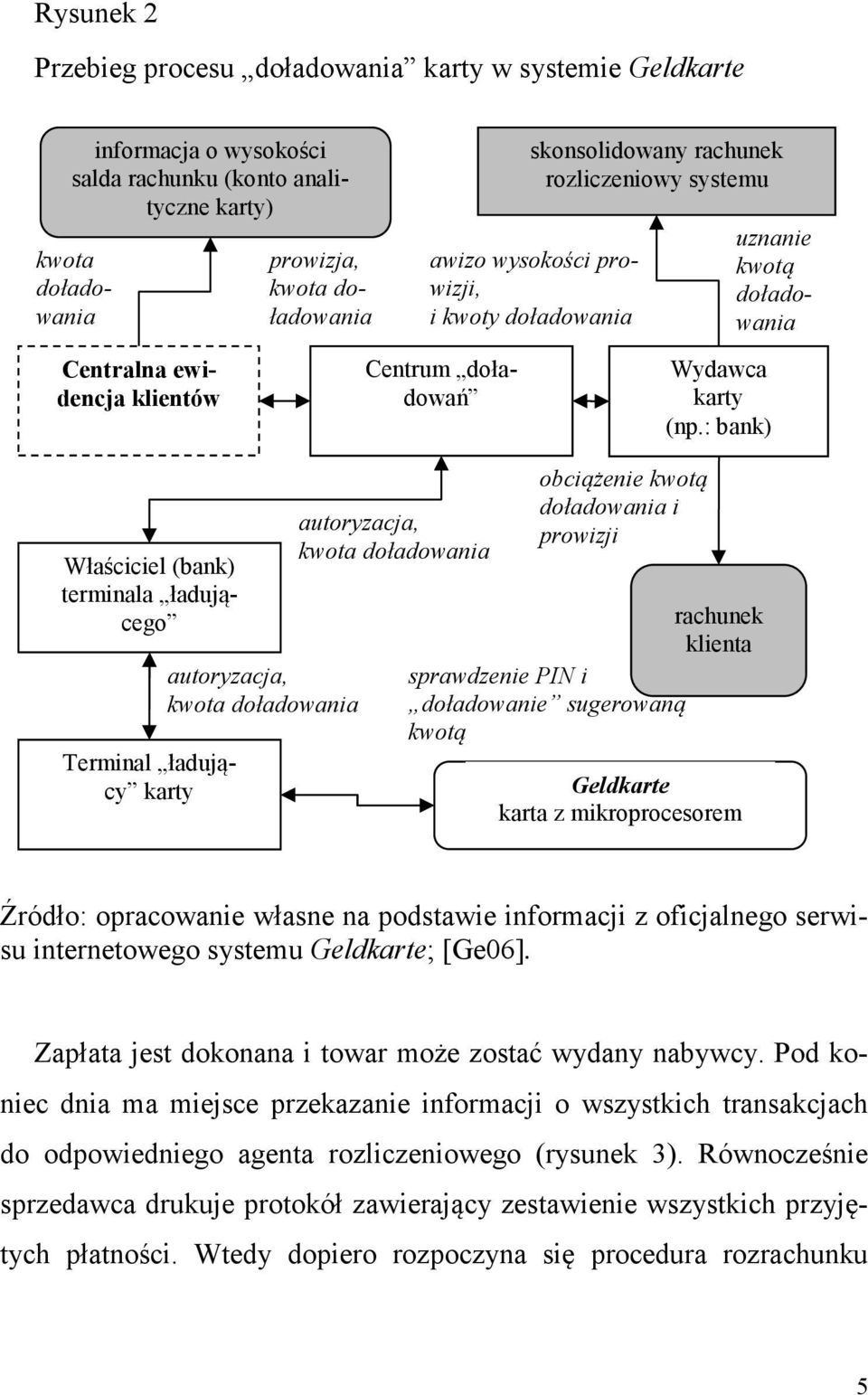 awizo wysokości prowizji, i kwoty doładowania obciążenie kwotą doładowania i prowizji Wydawca karty (np.