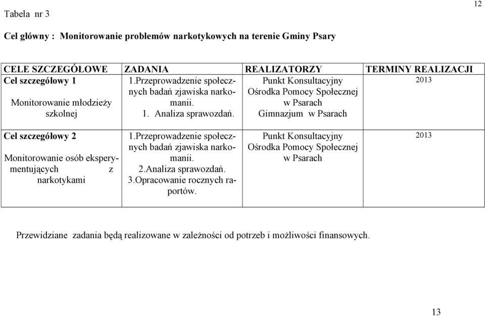 Punkt Konsultacyjny Ośrodka Pomocy Społecznej w Psarach Gimnazjum w Psarach 2013 Cel szczegółowy 2 Monitorowanie osób eksperymentujących z narkotykami 1.