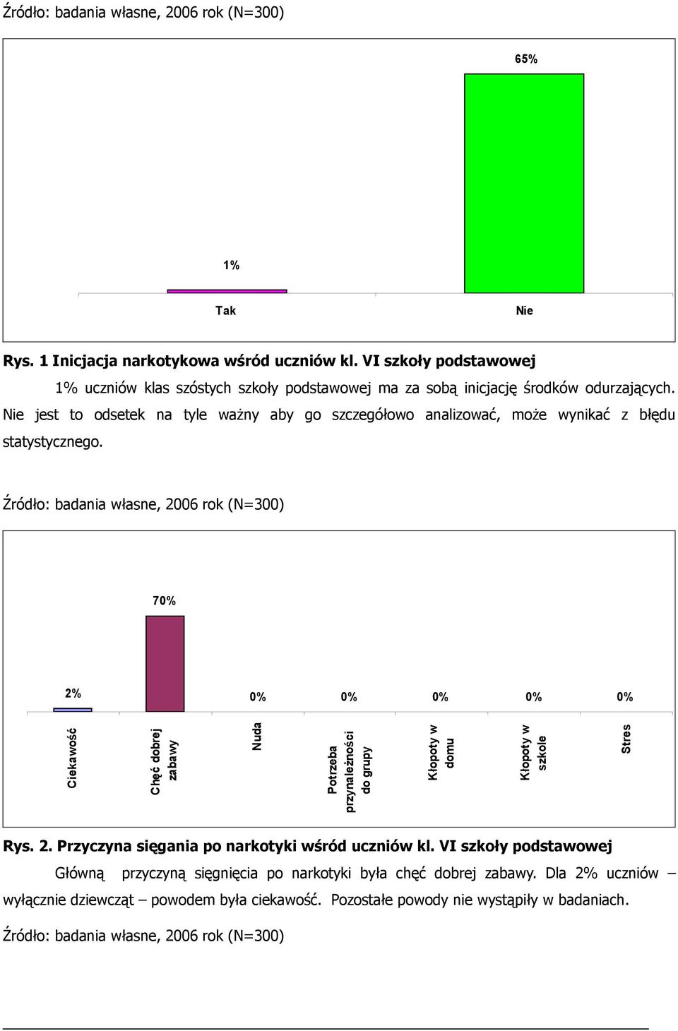 Nie jest to odsetek na tyle ważny aby go szczegółowo analizować, może wynikać z błędu statystycznego.