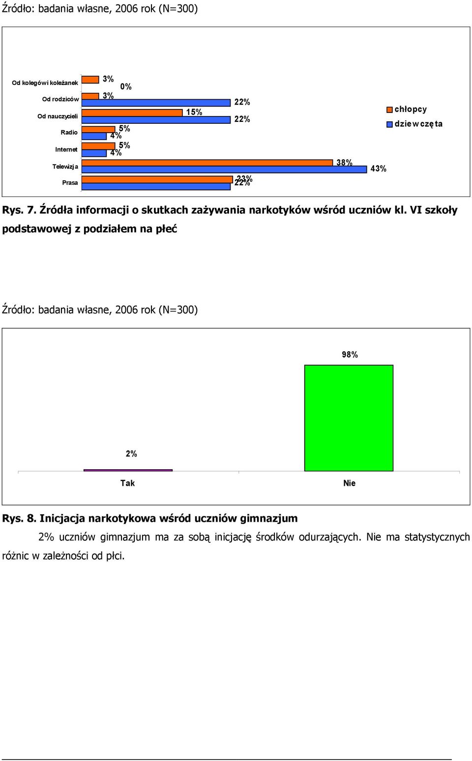 VI szkoły podstawowej z podziałem na płeć Źródło: badania własne, 2006 rok (N=300) 98% 2% Tak Nie Rys. 8.