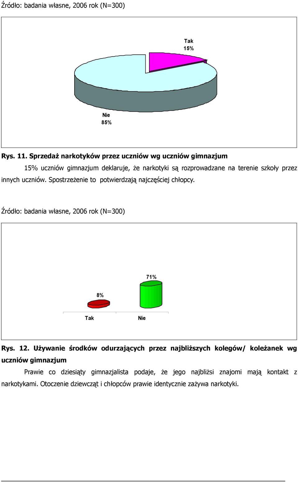 innych uczniów. Spostrzeżenie to potwierdzają najczęściej chłopcy. Źródło: badania własne, 2006 rok (N=300) 71% 8% Tak Nie Rys. 12.