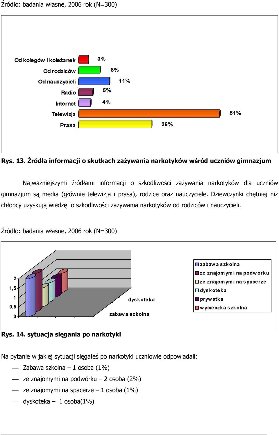 prasa), rodzice oraz nauczyciele. Dziewczynki chętniej niż chłopcy uzyskują wiedzę o szkodliwości zażywania narkotyków od rodziców i nauczycieli.