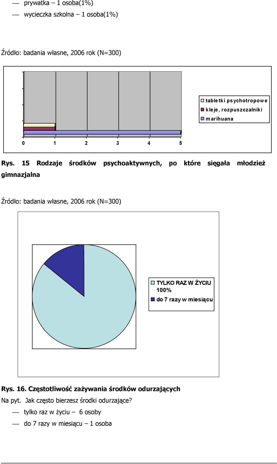 15 Rodzaje środków psychoaktywnych, po które sięgała młodzież gimnazjalna Źródło: badania własne, 2006 rok (N=300) TYLKO