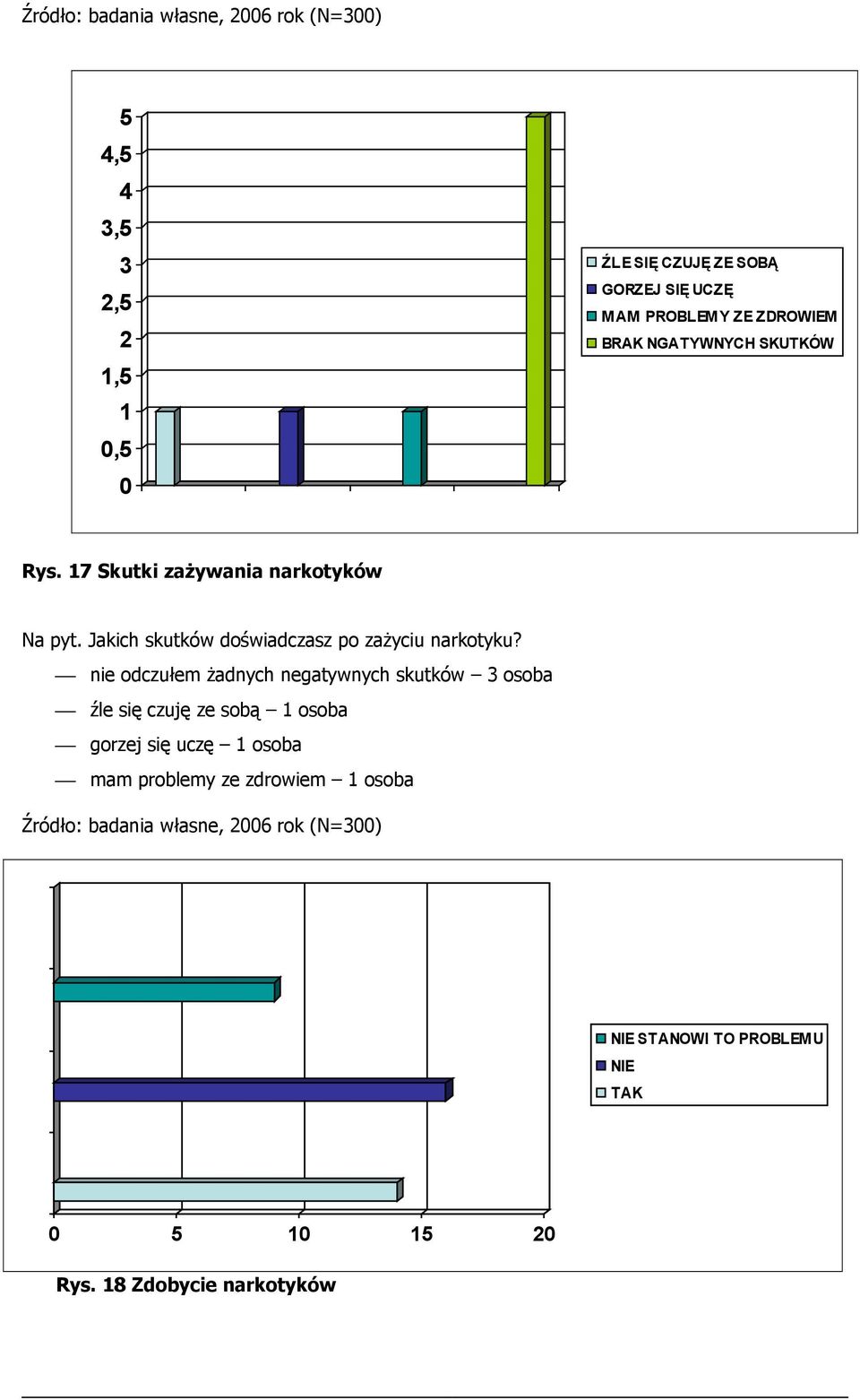 Jakich skutków doświadczasz po zażyciu narkotyku?