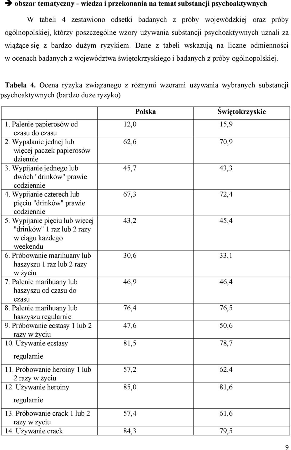 Dane z tabeli wskazują na liczne odmienności w ocenach badanych z województwa świętokrzyskiego i badanych z próby ogólnopolskiej. Tabela 4.