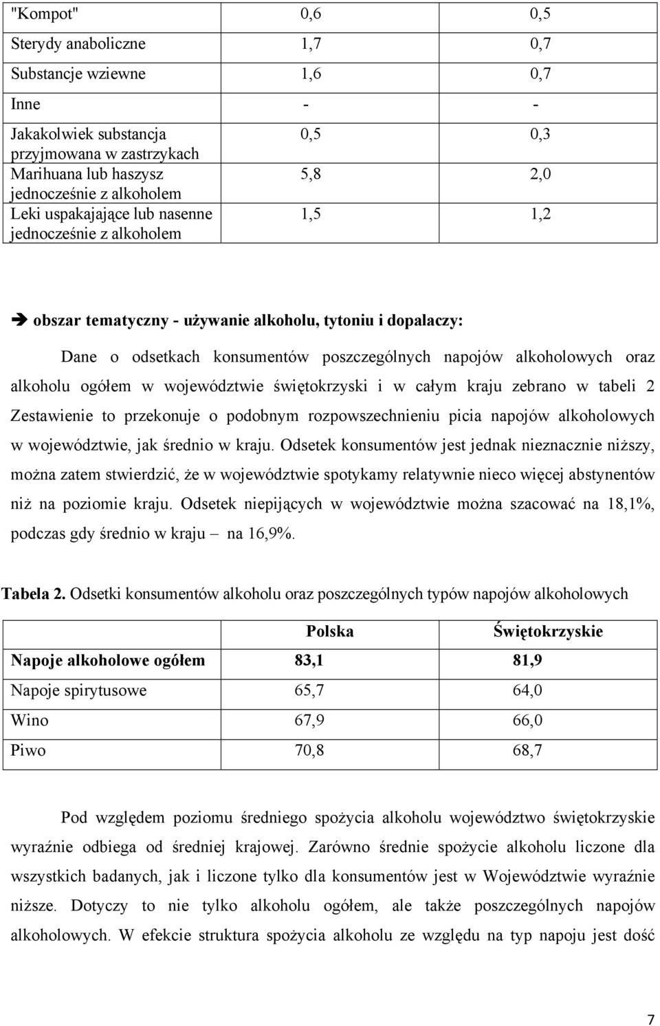 ogółem w województwie świętokrzyski i w całym kraju zebrano w tabeli 2 Zestawienie to przekonuje o podobnym rozpowszechnieniu picia napojów alkoholowych w województwie, jak średnio w kraju.